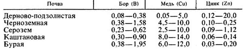 содержание бора в почвах