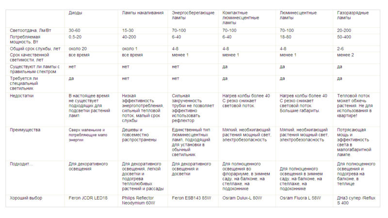Подсветка для комнатных для растений